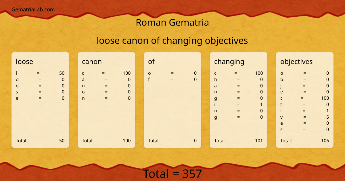 loose canon of changing objectives in roman Gematria